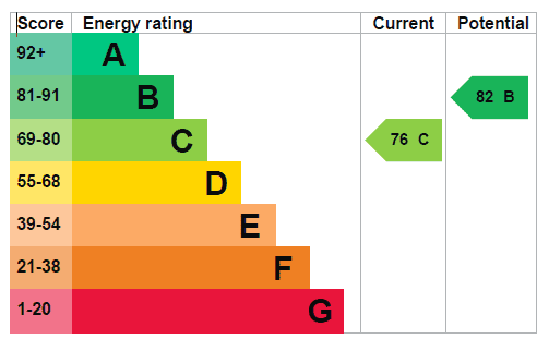 Energy Efficiency Rating