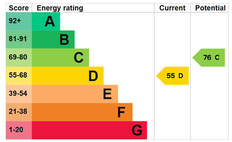 Energy Efficiency Rating