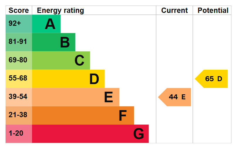 Energy Efficiency Rating