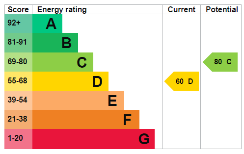 Energy Efficiency Rating