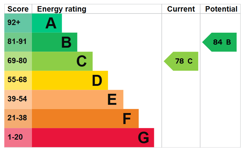 Energy Efficiency Rating