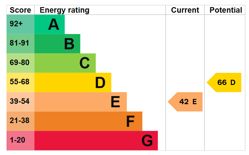 Energy Efficiency Rating