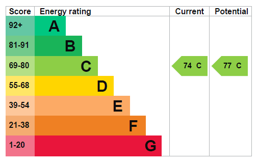 Energy Efficiency Rating
