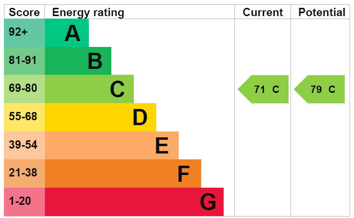 Energy Efficiency Rating