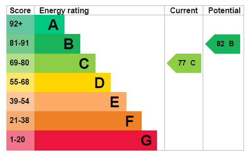 Energy Efficiency Rating