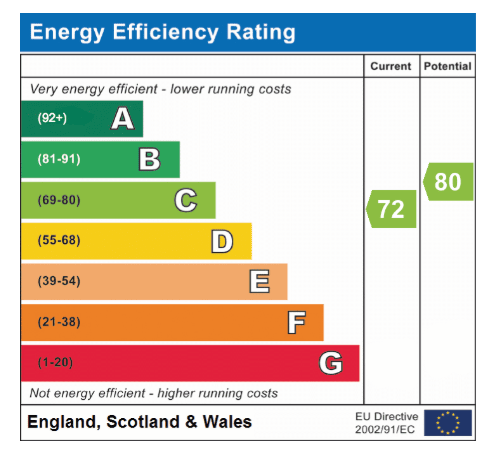 Energy Efficiency Rating