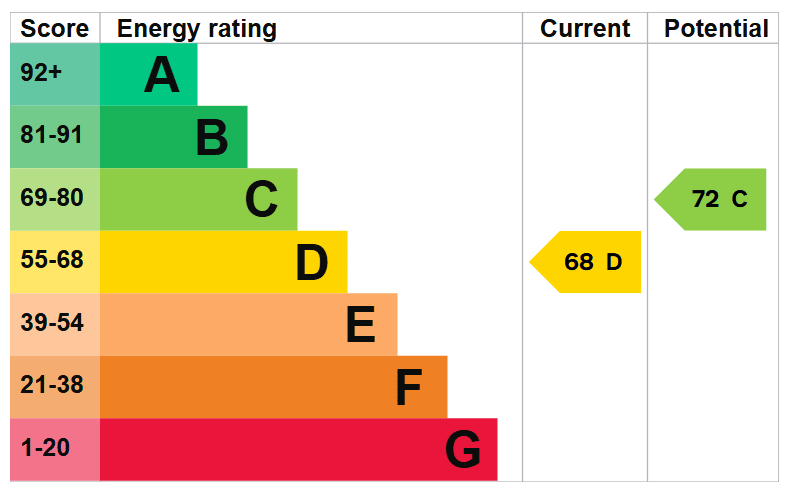 Energy Efficiency Rating
