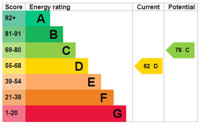 Energy Efficiency Rating