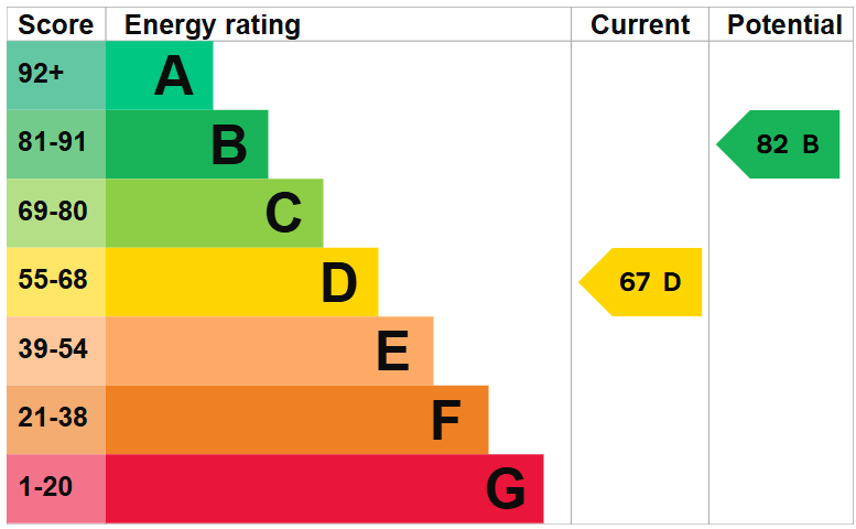 Energy Efficiency Rating