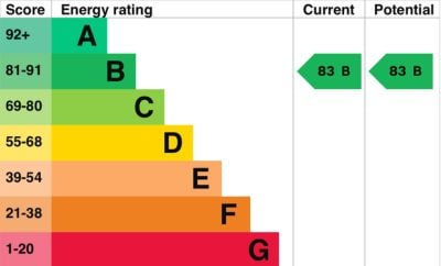 Energy Efficiency Rating