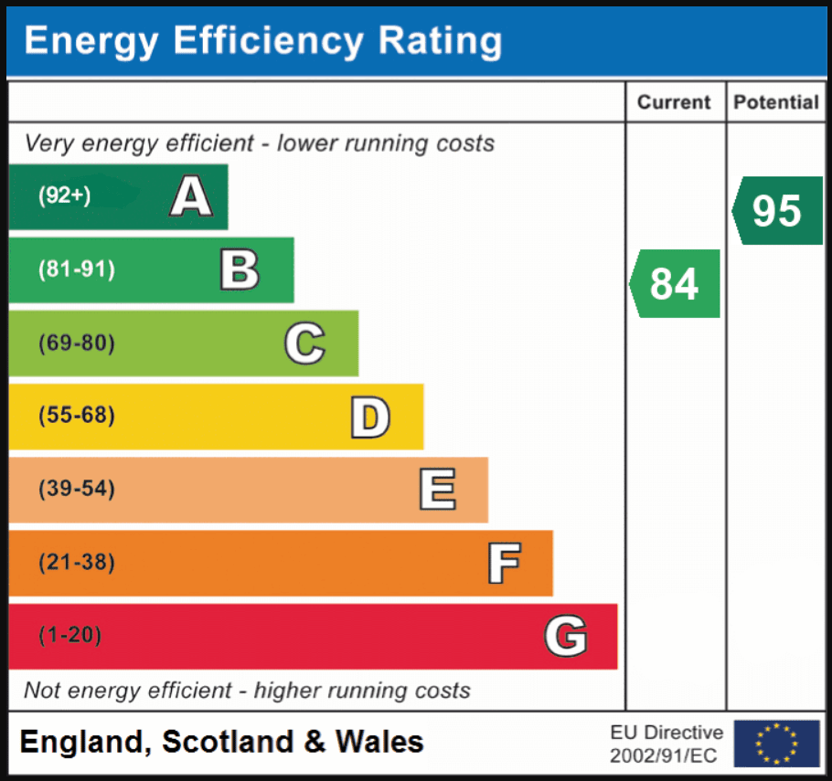 Energy Efficiency Rating