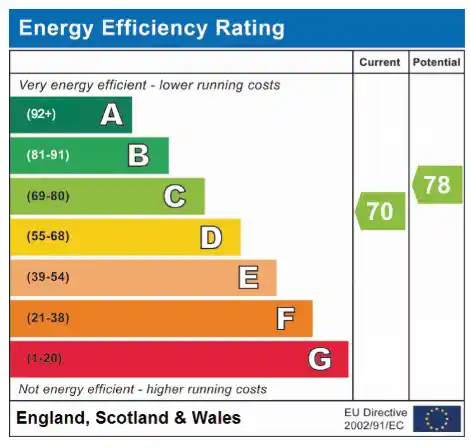 Energy Efficiency Rating