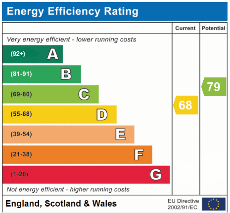 Energy Efficiency Rating